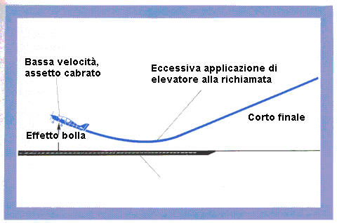 quota, l'impatto può causare costosi danni alla struttura. In una situazione simile, un pilota esperto darebbe quel tanto di potenza che basta a posarsi dolcemente sulla pista.