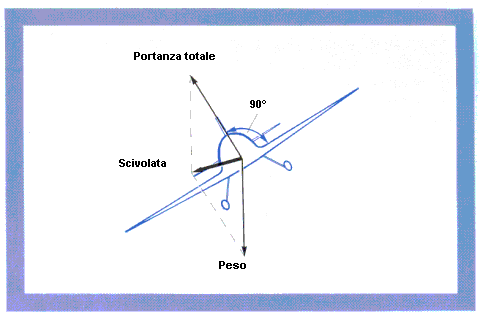 agisce sempre ad angolo retto con l asse di rollio (trasversale) dell aereo e se questo viene inclinato, anche la portanza si inclina dello stesso angolo (figura 32).