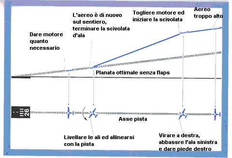 Per evitare che l'aereo si allontani dal prolungamento dell'asse pista ad una velocità proporzionale dell'angolo di rollio della scivolata (20 Km/h nella figura 33) e per assicurarsi di non avere