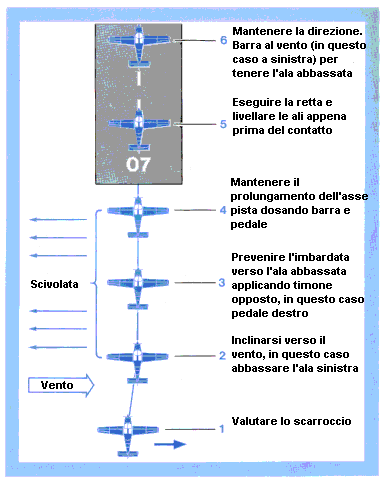 piatta compenserà lo scarroccio. Se vi allineate troppo presto con la pista, sarete di nuovo in balia della deriva.