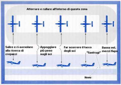 c) la direzione del "VDVWUXJL", qualora presente; d) se il vento al suolo (velocità e direzione) sia compatibile con l'atterraggio; e) l'area prescelta sia libera da ostacoli ed abbastanza spaziosa