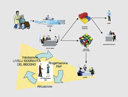 LA PRESA IN CARICO DEGLI ANZIANI NON AUTOSUFFICIENTI 194 In entrambe le SdS considerate la percentuale di popolazione che, secondo i dati del 2001, vive in zone deprivate è inferiore al dato