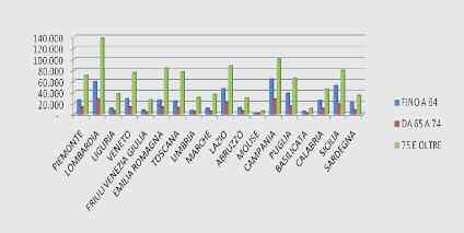 Nelle due figure 4 e 5 che seguono, elaborate su dati Fonte INPS, sono riportate le indennità di accompagnamento, distribuite per Regioni per gli anni 2008-2009-2010-2011 e per classi di età, che