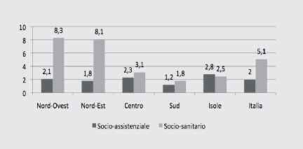 I nodi della Long Term Care in Italia caratteristiche).