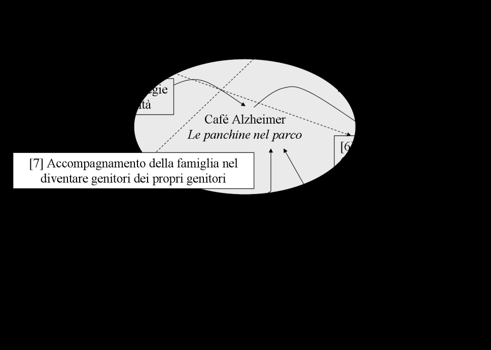 Figura 13-1- Aree tematiche e loro relazionamenti emerse dall analisi del contenuto delle interviste agli operatori del Café Alzheimer Le panchine nel parco Come evidenziato dalla Figura 13-1, nel