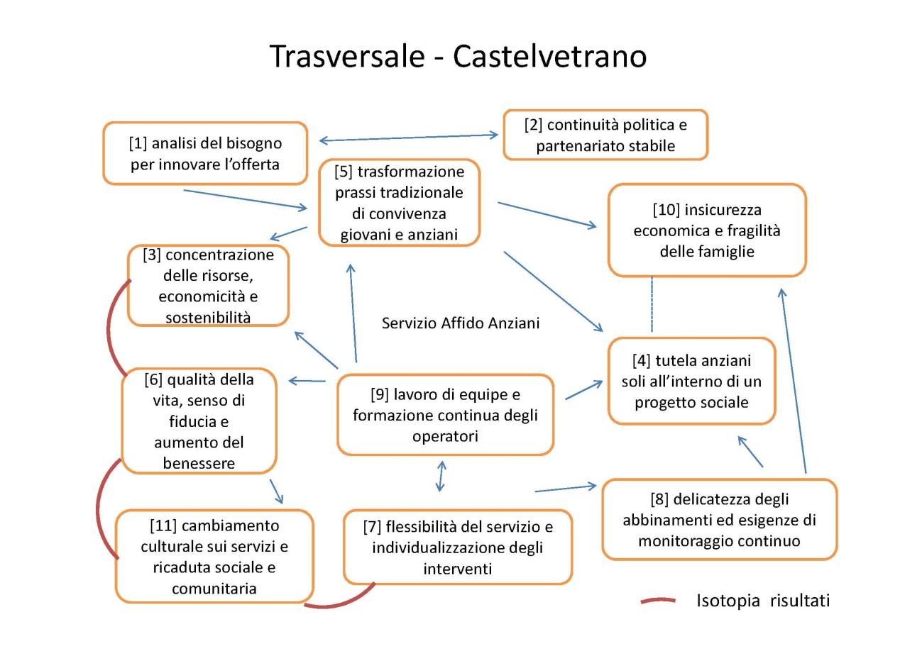 Figura 15-1- Aree tematiche e loro relazionamenti emerse dall analisi del contenuto delle interviste al livello dei responsabili e coordinatori del servizio L Area Anziani del Comune di Castelvetrano