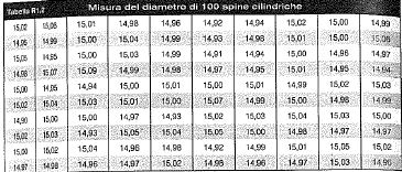 Esercizio 2 Si consideri la seguente lista che rappresena la dimensione dei diametri di alcuni perni si effetyuno tutti i calcoli e