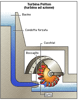 Funzionamento della turbina Pelton Questa turbina è simile al mulino ad acqua perché entrambi sfruttano energia potenziale