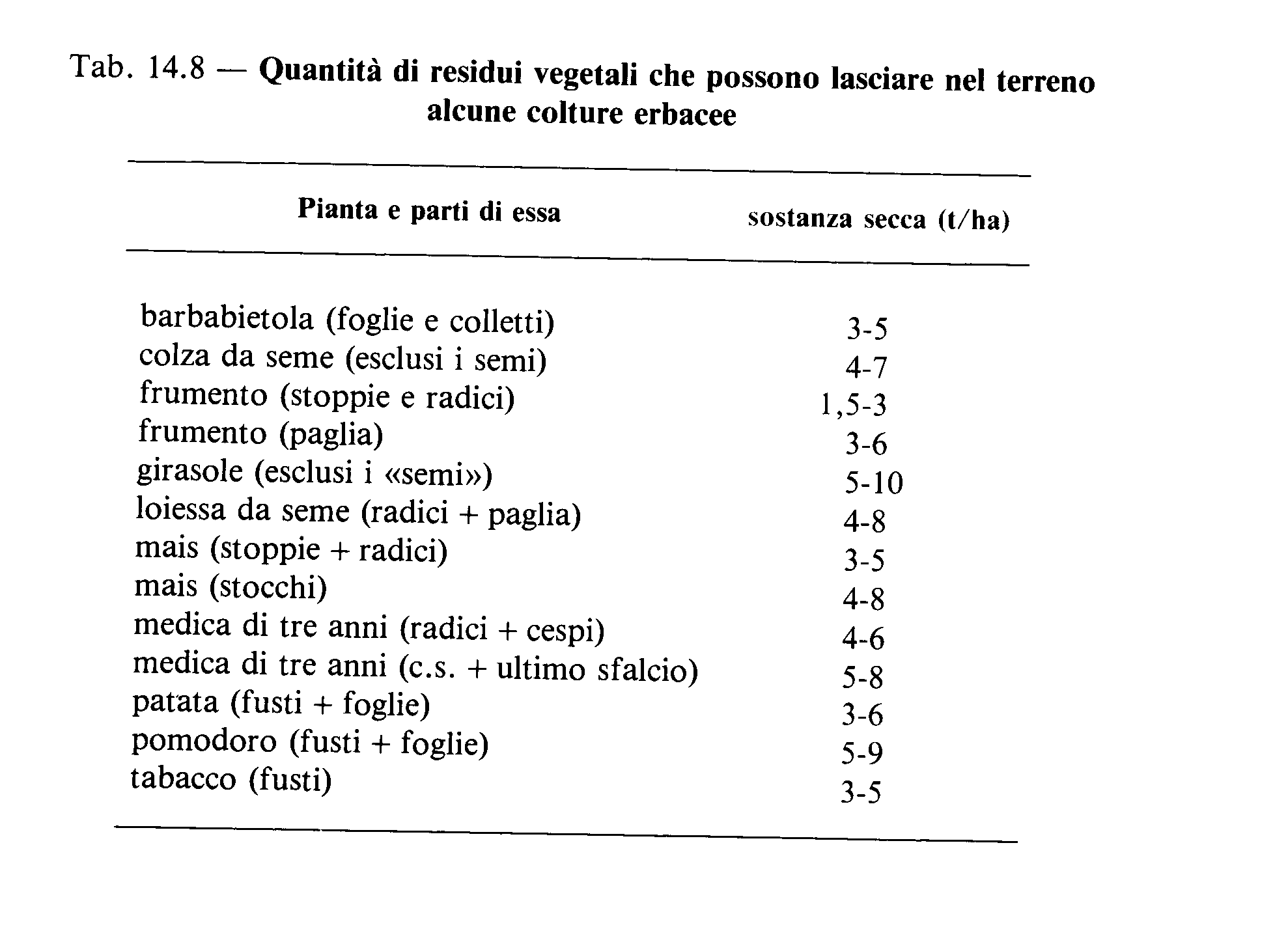 INTERRAMENTO DEI RESIDUI COLTURALI O SOVESCIO PARZIALE Interramento di quelle parti di piante che non costituiscono la produzione per la quale la coltura è stata eseguita.