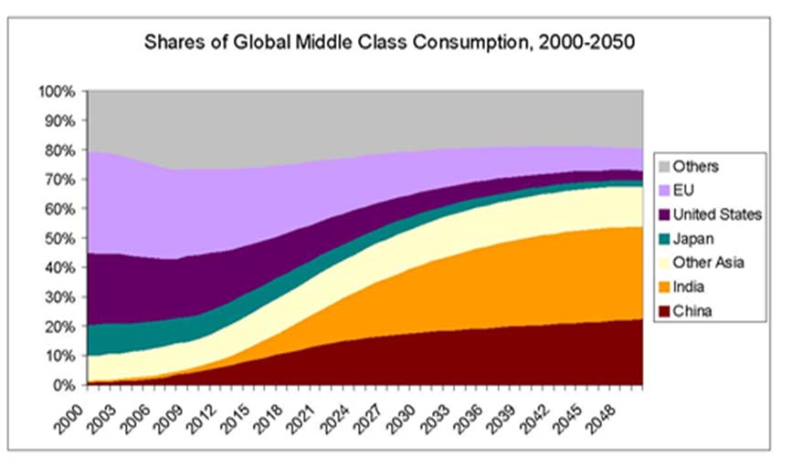 Gli abitanti dell Asia rappresentano il 60% della popolazione mondiale e mantenendo lo stesso peso, nel 2020 saranno oltre 4,7 miliardi.