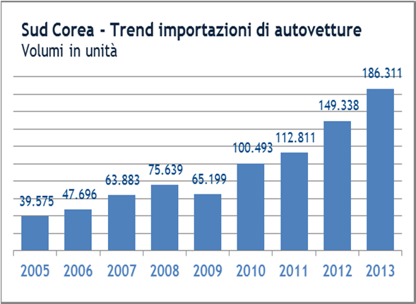 L aumento delle esportazioni e il crollo delle importazioni hanno contribuito alla riduzione del deficit della bilancia commerciale indiana.