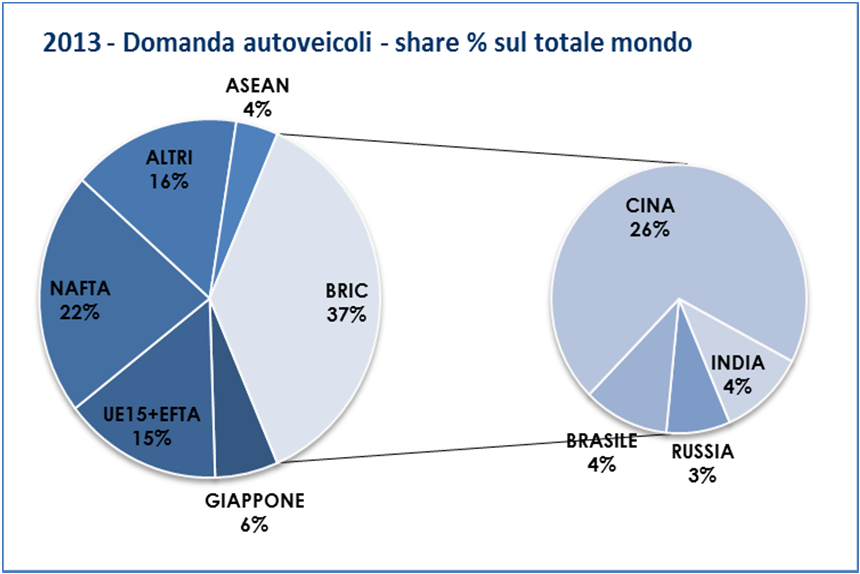 Vendite mondiali di autoveicoli 2011 2012 2013 var% 12/11 var% 13/12 sh% 2013 MONDO (stime) 78.001 81.885 85.740 5,0 4,7 100% EUROPA 19.724 18.642 18.286-5,5-1,9 21% UE27+EFTA 15.612 14.307 14.