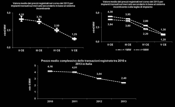 fortemente influenzata dal Conto Energia di riferimento dell impianto oltre che dalla