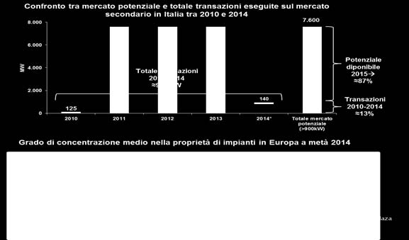 Relativamente al potenziale è possibile affermare che il mercato italiano presenta per