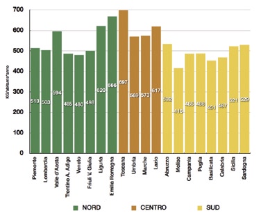 Il contesto di riferimento Il grafico riporta la produzione (monte rifiuti) pro-capite suddivisa per regioni.