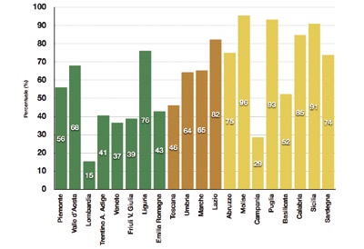 La gestione dei rifiuti urbani nel Gruppo Hera Impiantistica di riferimento L utilizzo della discarica come destinazione finale dei rifiuti incide per circa il 40% al nord.