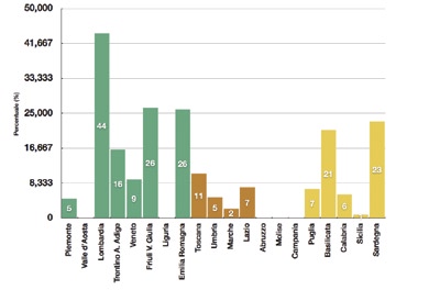 Il Gruppo Hera per l ambiente nel 2006 Conferimenti in termovalorizzatore sul totale di rifiuti urbani NORD CENTRO SUD Media Nord Centro Sud Per una industrializzazione del settore rifiuti In Italia