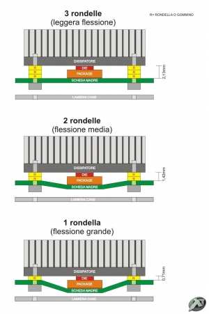 Come potete vedere nei 3 test mostrati nello schema i dissipatori esercitando una pressione differente sul core, vi conviene incominciare con la soluzione