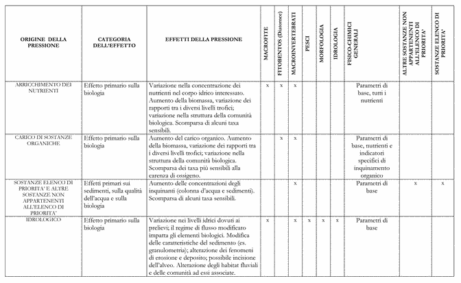 priorità di cui al punto A.2.6 del presente Allegato sono monitorate qualora vengano scaricate, immesse o vi siano perdite nel corpo idrico indagato.