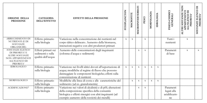 (1) Si tenga presente che l'acidificazione è una condizione rara in Italia, influenza solo ambienti a bassa alcalinità (<0,2 meq/l) e soggetti a tale tipo di