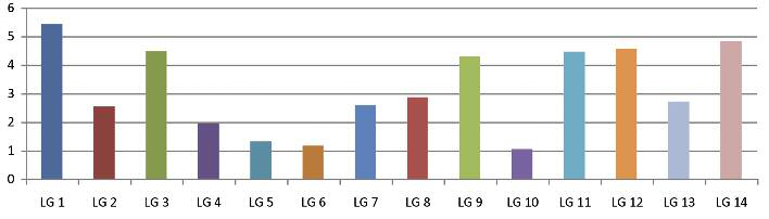 9.1.1 Giudizio globale Complessivamente la valutazione con AGREE per le 14 LG ha dato risultati buoni (punteggio >4) per 6 LG, medi per 4 LG (punteggio 2-4) e bassi per 4 LG (punteggio <2) (figura