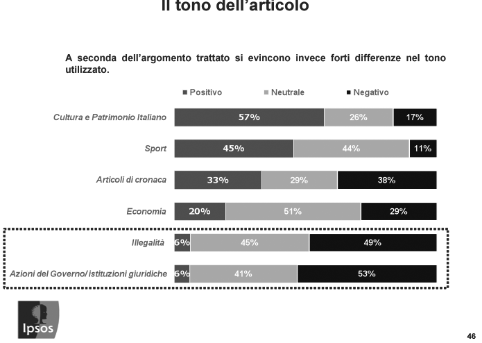 2.3.Qual è il tono utilizzato dagli articoli trattati? Per ogni articolo è stato analizzato anche il tono utilizzato dal giornalista.