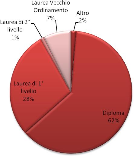 La quasi totalità (96,8%) è lavoratore di cui il 73,5% con un impegno Full Time.