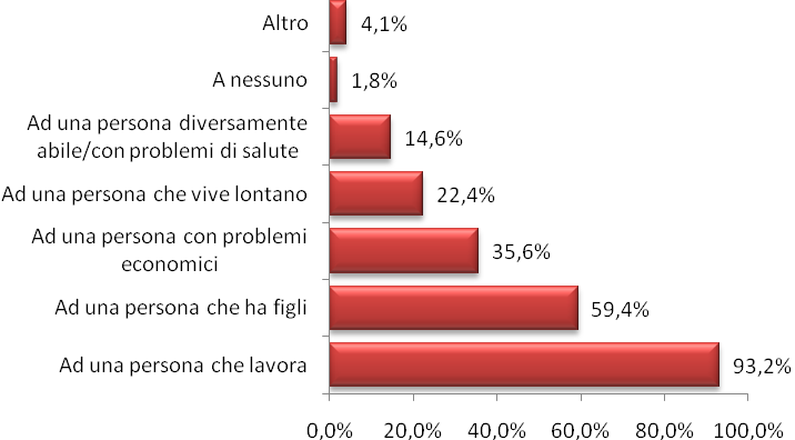 apertura fosse stato: Figura 13 - A