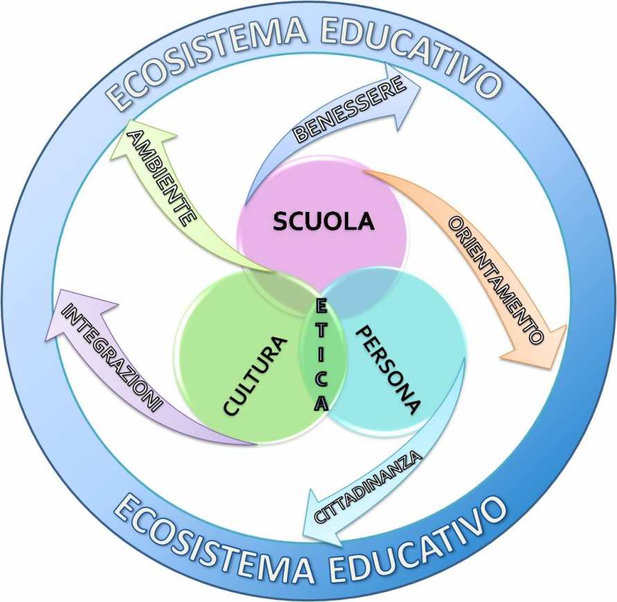 Le nostre scelte L Etica è l asse centrale intorno a cui ruotano i contenuti educativi e formativi del nostro Istituto.