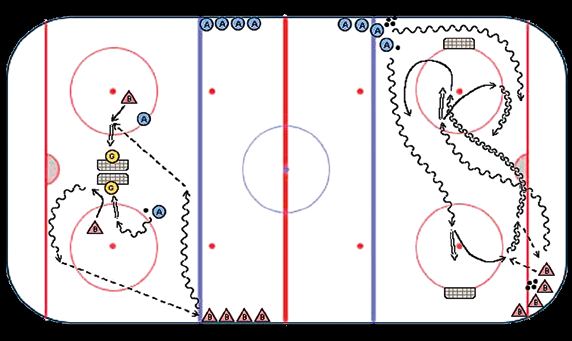 Hockey su ghiaccio Forme di competizione mobile 5 09 15 Schiena contro schiena (terzo di sinistra) Come? Si inizia con un 2:2 a zone.