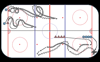 Hockey su ghiaccio Capacità coordinative Finte e contatti mobile 5 09 7 Uno contro uno Come? Su tutta la superficie del ghiaccio senza disco. L'avversario inizia sulla linea di porta.