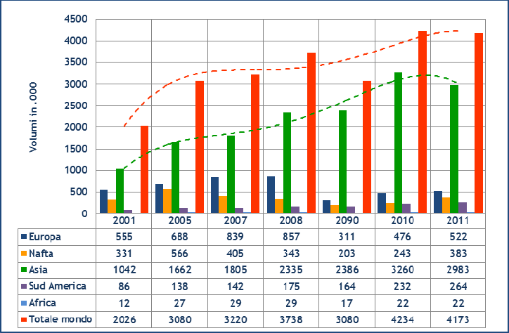 2 Figura 2.4 Produzione mondiale Light trucks Volumi in migliaia, ANFIA su dati OICA Volumi in.