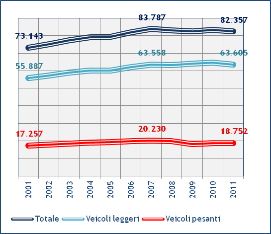 4 I veicoli teorici medi giornalieri (rapporto tra veicoli-km e lunghezza dell autostrada) conteggiati da AISCAT per l anno 2011 sono stati 31.549 per i veicoli leggeri e 9.301 per i veicoli pesanti.