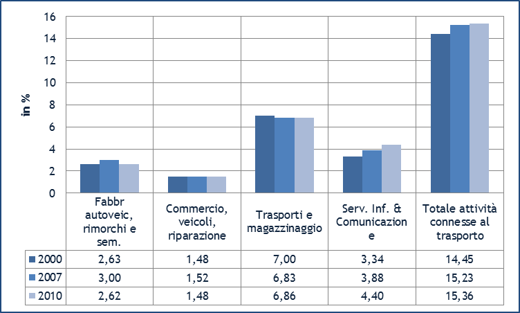 5 della logistica e dei trasporti sul valore della produzione, si otterrebbe già un risparmio di circa 10 miliardi l anno.