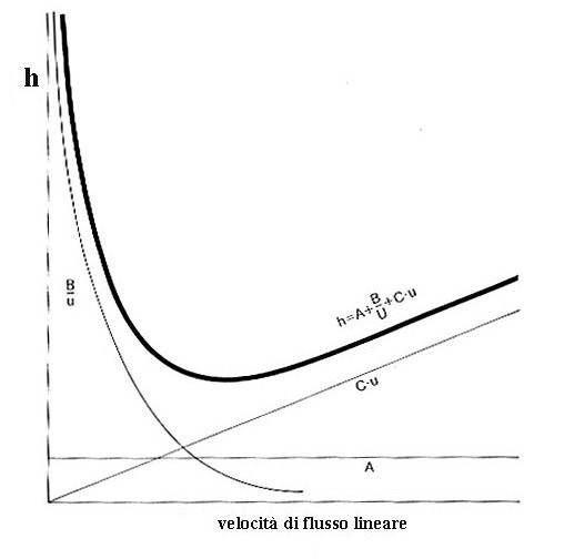 4 Piatti teorici L'efficienza di un sistema cromatografico e in particolare di una colonna, si quantifica con il cosiddetto numero di piatti teorici N.