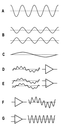 In un cavo sbilanciato, un segnale (A) viene ripartito sui due conduttori, ma con fase opposta su ognuno di essi (B).