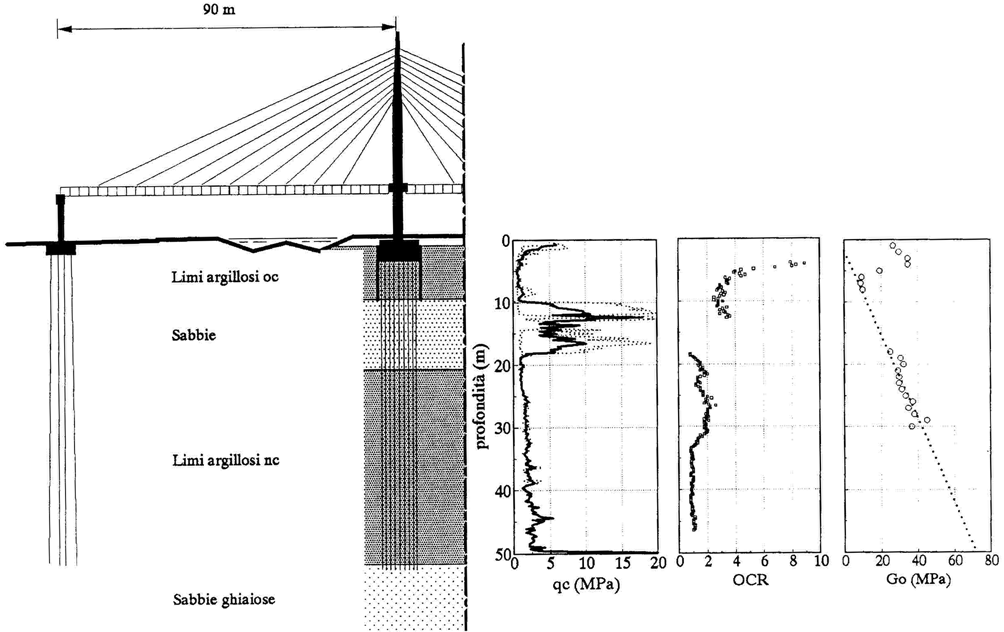 ANALISI E PROGETTO DELLE FONDAZIONI SU PALI 29 Fig. 12 Viadotto sul fiume Garigliano; terreni di fondazione della pila n. 7. In Fig.