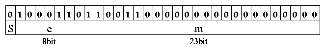 Standard IEEE754: Esempio" Esempio: Quale numero decimale rappresenta la seguente sequenza di bit, letta secondo lo standard IEEE754?" esponente: 10001101 2 = 128+8+4+1=141 10" mantissa: 1+0.