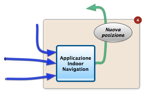 5 Il contapassi Per poter costruire un navigatore indoor, che utilizza la tecnica del dead reckoning, è necessario stabilire in che modo misurare la distanza percorsa dall utente.