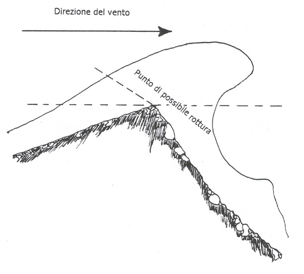 di finirvi dentro. LE CORNICI. Le cornici sono masse sporgenti di neve che si vengono a creare per azione del vento su creste e crinali.