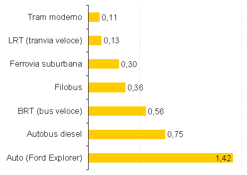 USO DI ENERGIA (KWH/PASSEGGERI-MIGLIA) COSTI TOTALI PER