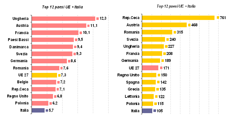 Anno 2006 Fonte: Isfort su dati Eurostat Se di fatto circa 1/3 dei viaggi nel nostro Paese avviene su binari (treno, metro, tram), la stessa percentuale di riparto è del 67% in Francia, del 58% in