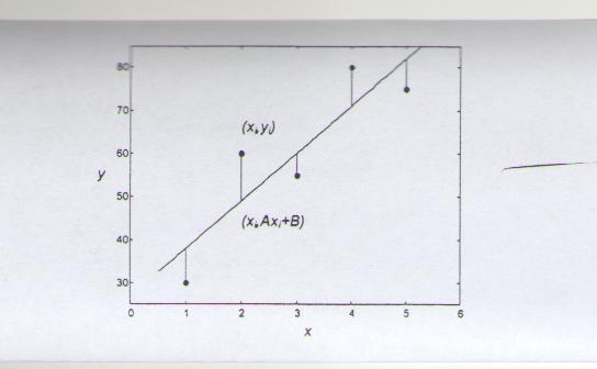 In questa figura si osserva la retta y = Ax + B ed i punti (x 1, y 1 ), (x 2, y 2 ),..., (x n, y n ).