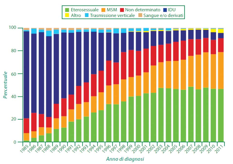 4 AVIS IBLEA Primavera-Estate 2013 ATTUALITÀ Il virus AIDS sempre più maschile Secondo i dati del Centro Operativo AIDS (COA) dell Istituto Superiore della Sanità, sono sempre più gli uomini