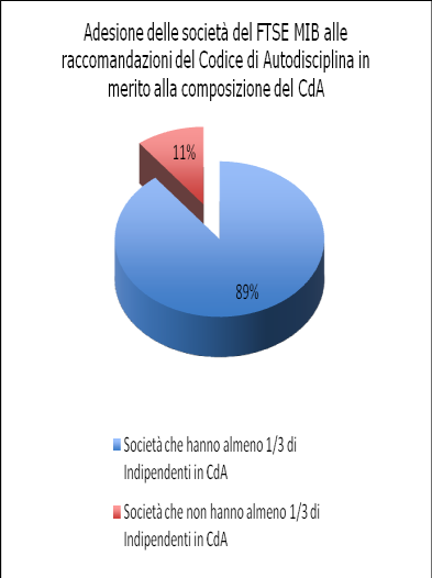 Consiglio di Amministrazione successivo alla fine dell esercizio che inizia nel 2012.