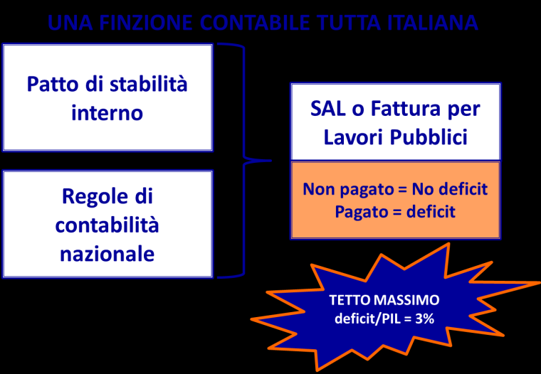 Il criterio di cassa impiegato per le spese in conto capitale, per cui la contabilizzazione si ha non quando la prestazione ha luogo, come avviene per le spese correnti, secondo il