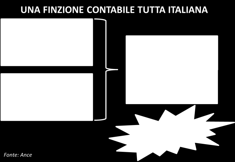 Si tratta di una vera e propria finzione contabile per effetto della quale per non fare fallire lo Stato, si fanno fallire le imprese.