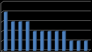 pubblici si attesta al 20,4%.