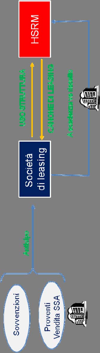 Poiché l opzione leasing è apparsa preferibile allo schema del project finance, si procede ad individuare ora quale sarebbe il meccanismo di funzionamento dello schema leasing in costruendo.