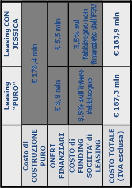 6.7 L intervento di JESSICA nella struttura leasing Introducendo l elemento JESSICA nello schema del leasing in costruendo, appare evidente che essa contribuirebbe a ridurre significativamente il